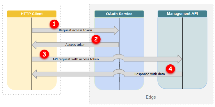 OAuth loginexplained.