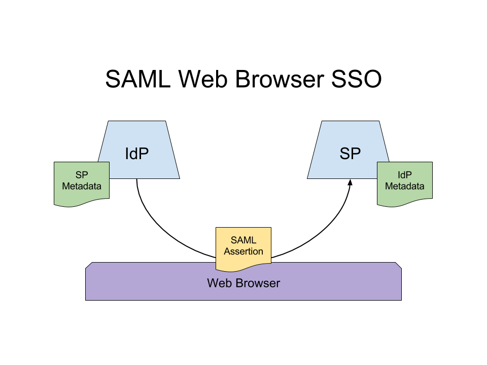 SAML login example.