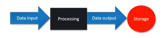 Input to Output to Storage.