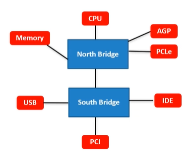 Motherboard Chipsets.