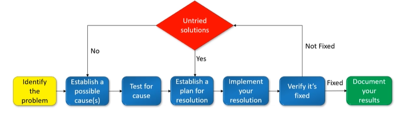 Troubleshooting Steps.