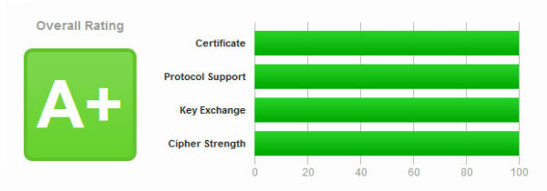 SSL Scores